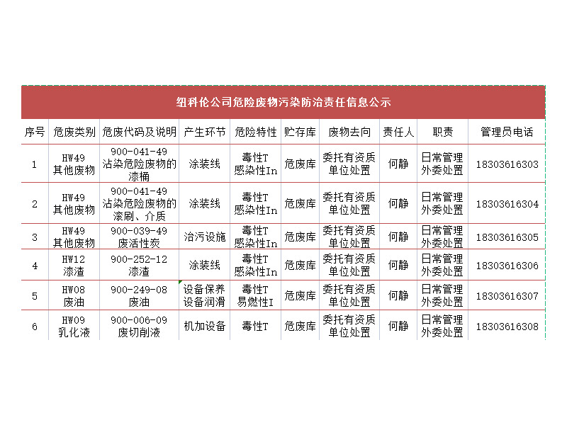 紐科倫公司危險廢物污染防治責任信息公示